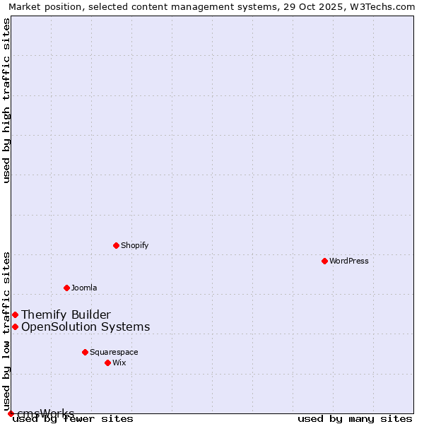 Market position of Themify Builder vs. OpenSolution Systems vs. cmsWorks