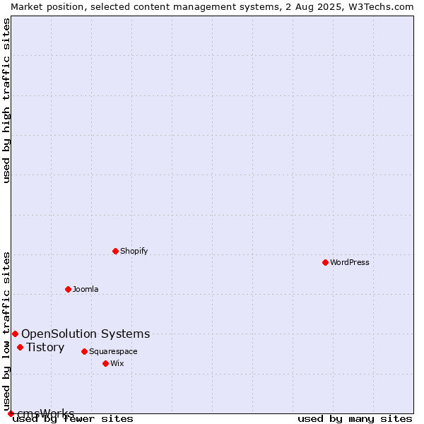 Market position of Tistory vs. OpenSolution Systems vs. cmsWorks
