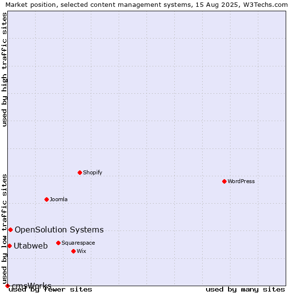Market position of OpenSolution Systems vs. Utabweb vs. cmsWorks