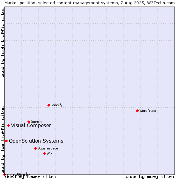 Market position of Visual Composer vs. OpenSolution Systems vs. cmsWorks