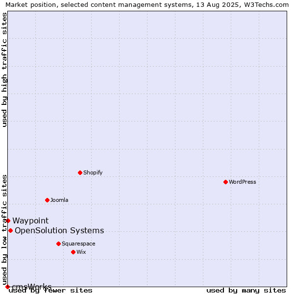 Market position of OpenSolution Systems vs. Waypoint vs. cmsWorks
