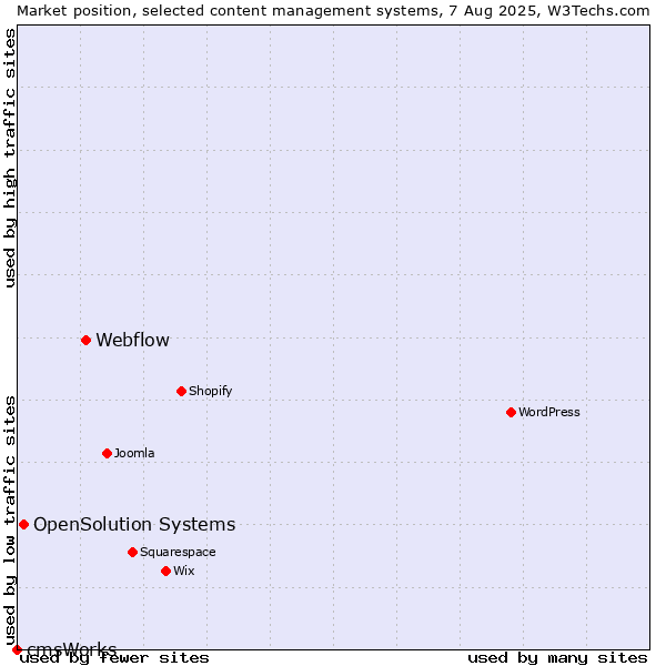Market position of Webflow vs. OpenSolution Systems vs. cmsWorks