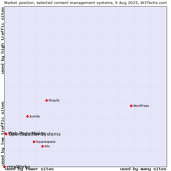Market position of OpenSolution Systems vs. Web Page Maker vs. cmsWorks