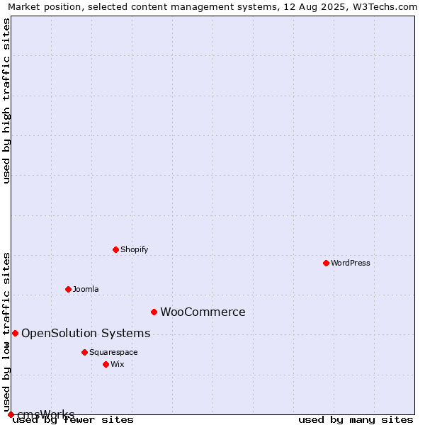 Market position of WooCommerce vs. OpenSolution Systems vs. cmsWorks