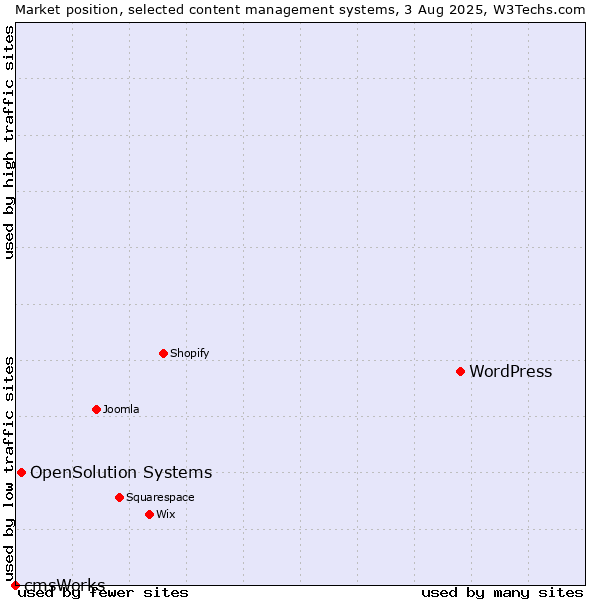 Market position of WordPress vs. OpenSolution Systems vs. cmsWorks