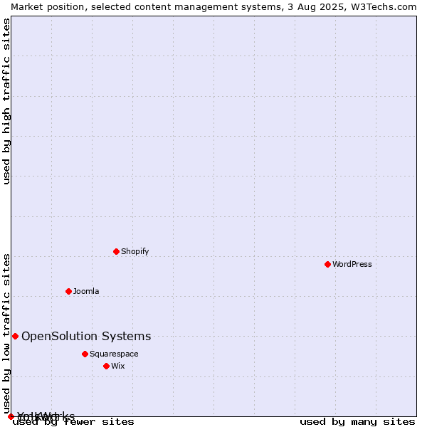 Market position of OpenSolution Systems vs. cmsWorks vs. Yo!Kart