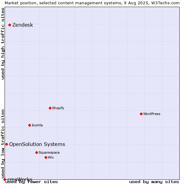 Market position of Zendesk vs. OpenSolution Systems vs. cmsWorks