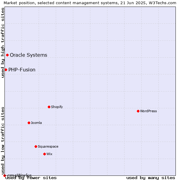 Market position of Oracle Systems vs. PHP-Fusion vs. cmsWorks