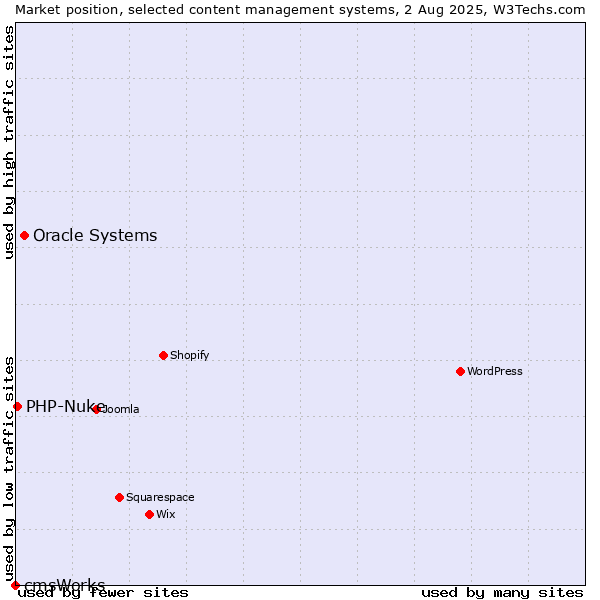 Market position of Oracle Systems vs. PHP-Nuke vs. cmsWorks