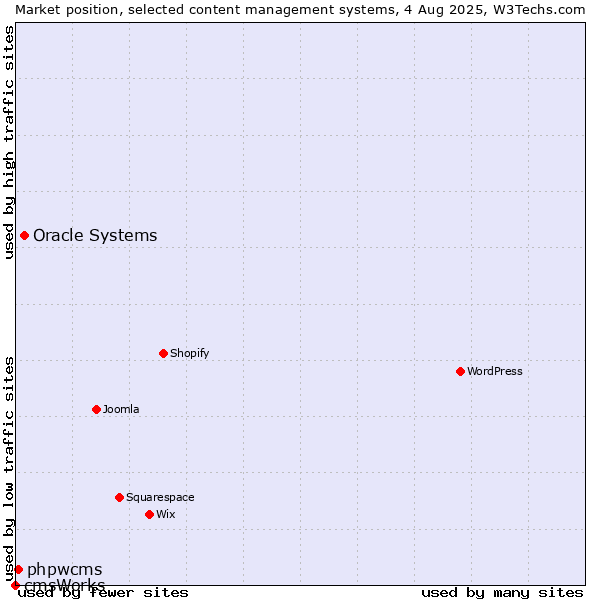Market position of Oracle Systems vs. phpwcms vs. cmsWorks