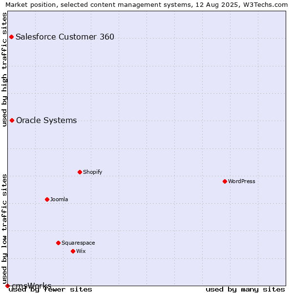 Market position of Oracle Systems vs. Salesforce Customer 360 vs. cmsWorks