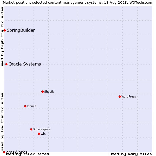 Market position of Oracle Systems vs. SpringBuilder vs. cmsWorks