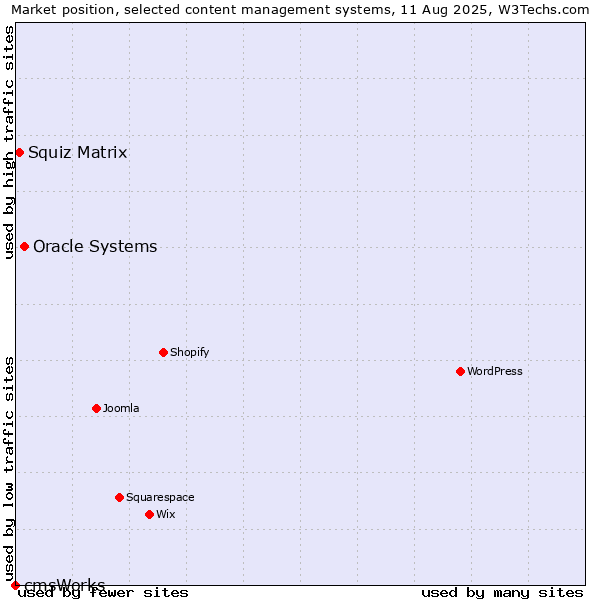 Market position of Oracle Systems vs. Squiz Matrix vs. cmsWorks