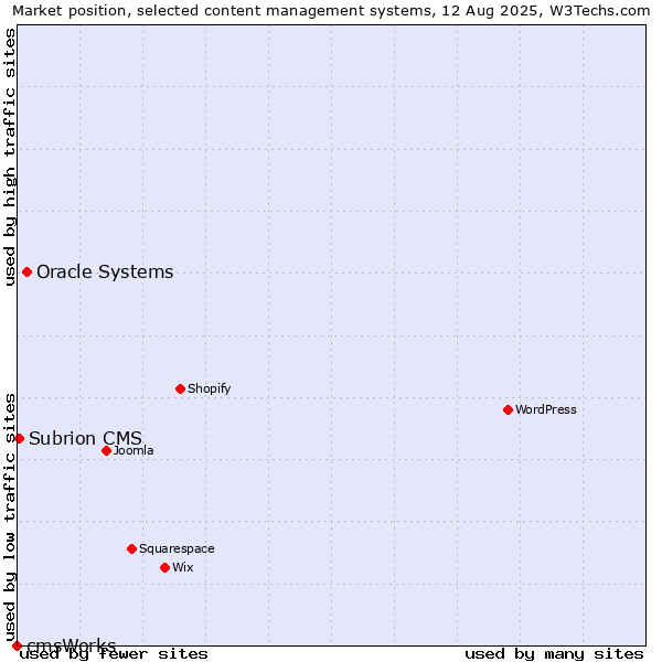 Market position of Oracle Systems vs. Subrion CMS vs. cmsWorks