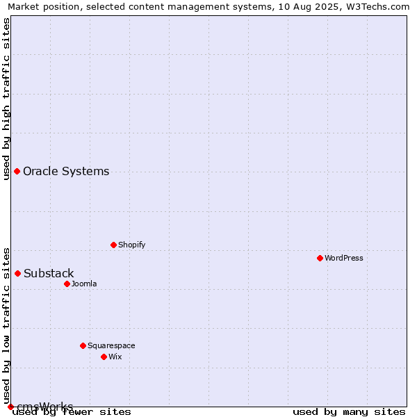 Market position of Substack vs. Oracle Systems vs. cmsWorks