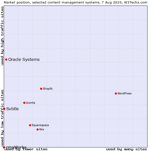 Market position of Oracle Systems vs. Svbtle vs. cmsWorks