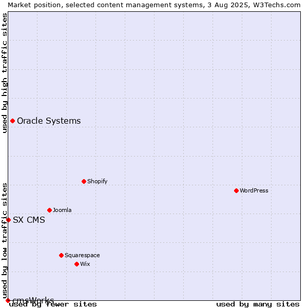 Market position of Oracle Systems vs. SX CMS vs. cmsWorks