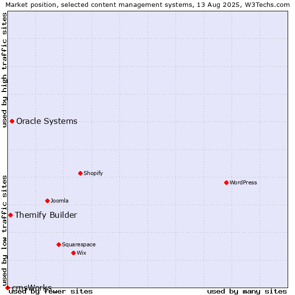 Market position of Oracle Systems vs. Themify Builder vs. cmsWorks