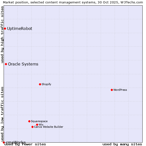 Market position of Oracle Systems vs. UptimeRobot vs. cmsWorks