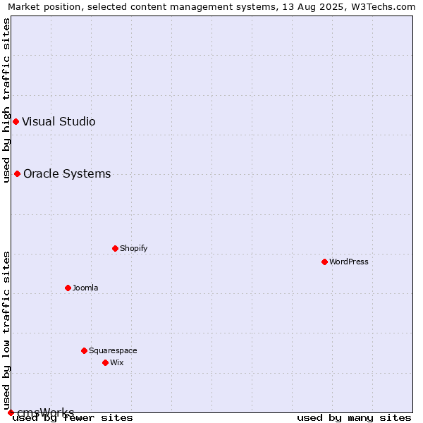 Market position of Oracle Systems vs. Visual Studio vs. cmsWorks