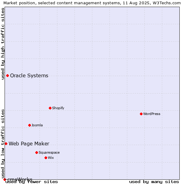 Market position of Oracle Systems vs. Web Page Maker vs. cmsWorks
