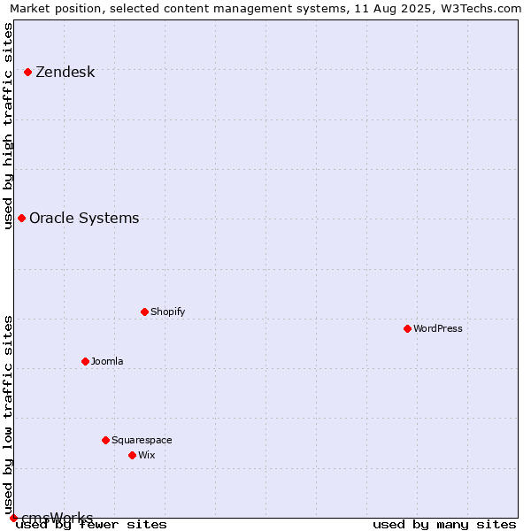 Market position of Zendesk vs. Oracle Systems vs. cmsWorks