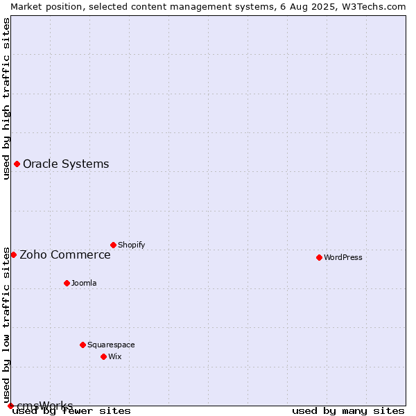 Market position of Oracle Systems vs. Zoho Commerce vs. cmsWorks