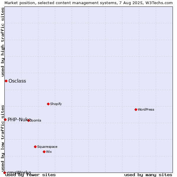 Market position of Osclass vs. PHP-Nuke vs. cmsWorks