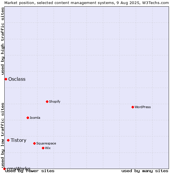 Market position of Tistory vs. Osclass vs. cmsWorks