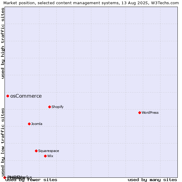 Market position of osCommerce vs. cmsWorks vs. PHPFox