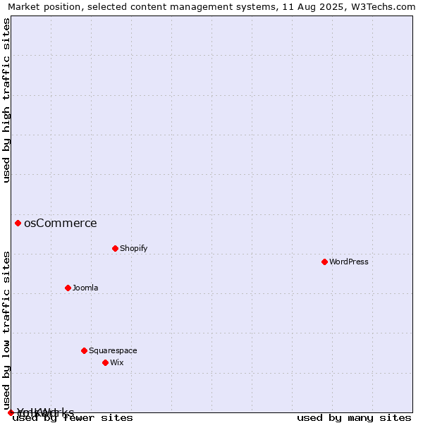 Market position of osCommerce vs. cmsWorks vs. Yo!Kart