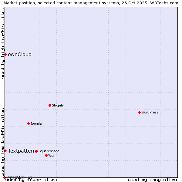 Market position of Textpattern vs. ownCloud vs. cmsWorks