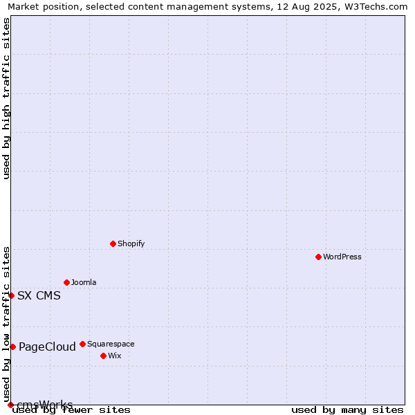 Market position of PageCloud vs. SX CMS vs. cmsWorks