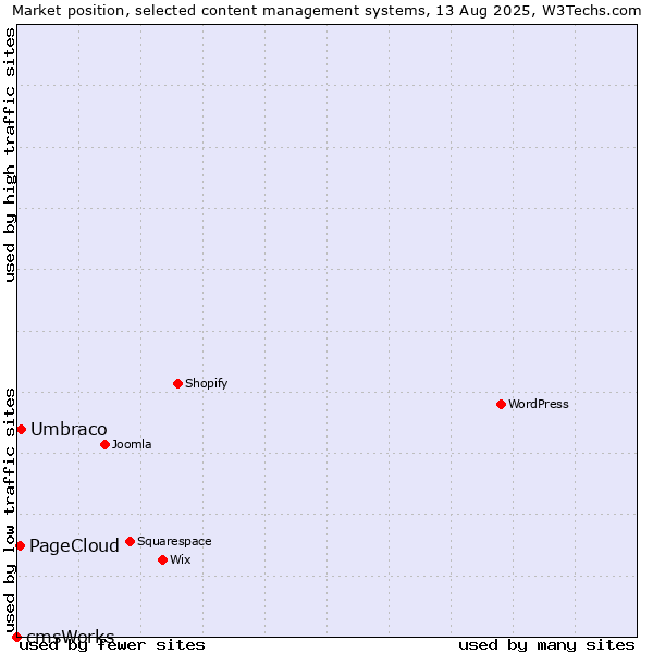 Market position of Umbraco vs. PageCloud vs. cmsWorks