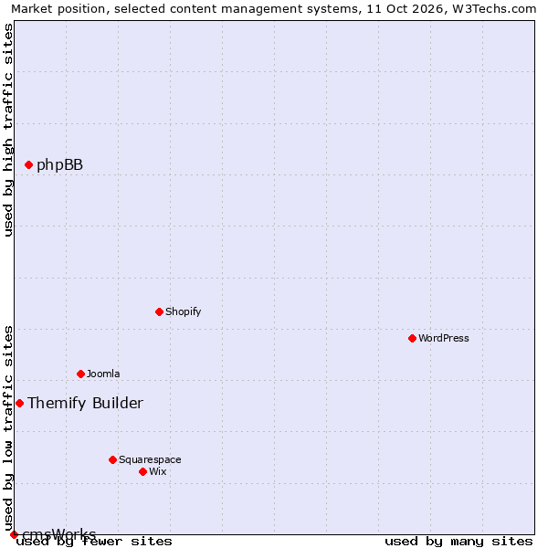 Market position of phpBB vs. Themify Builder vs. cmsWorks