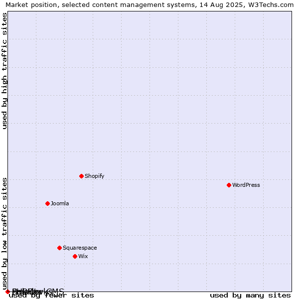 Market position of cmsWorks vs. PHPFox vs. Solodev CMS