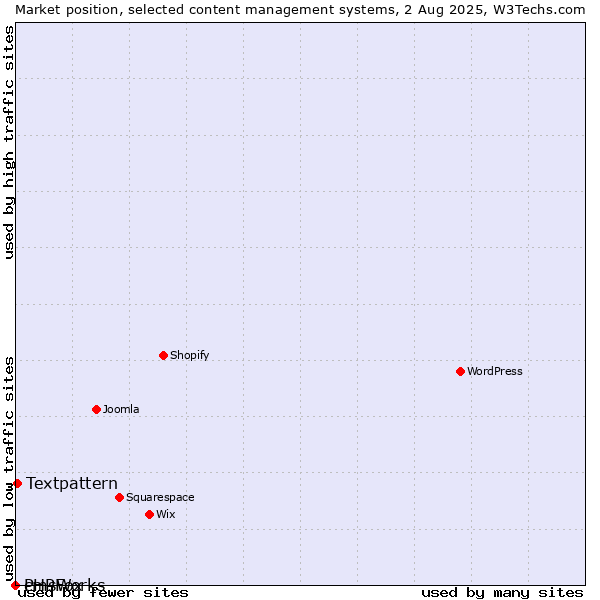 Market position of Textpattern vs. cmsWorks vs. PHPFox