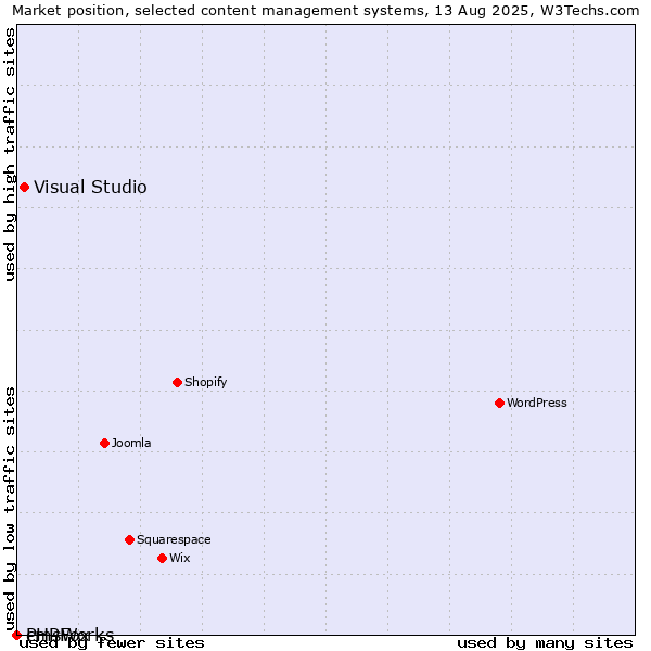 Market position of Visual Studio vs. cmsWorks vs. PHPFox
