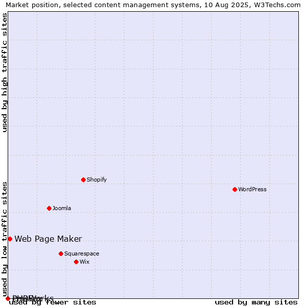Market position of Web Page Maker vs. cmsWorks vs. PHPFox