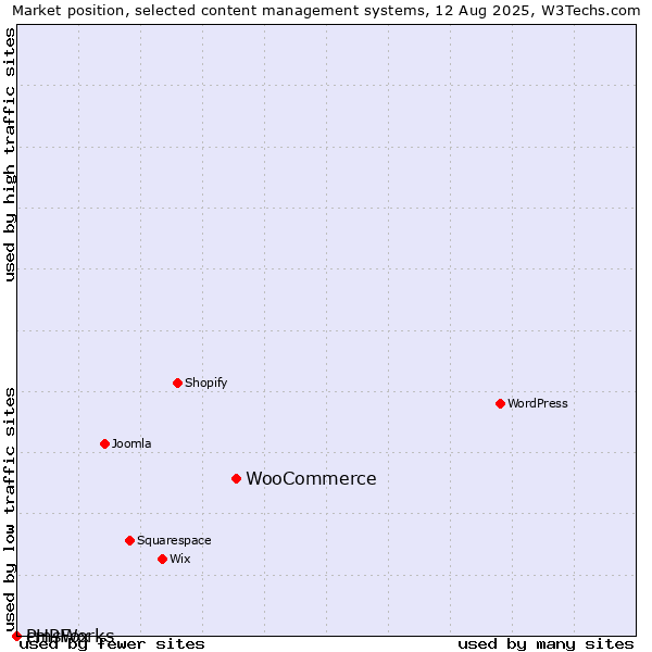 Market position of WooCommerce vs. cmsWorks vs. PHPFox