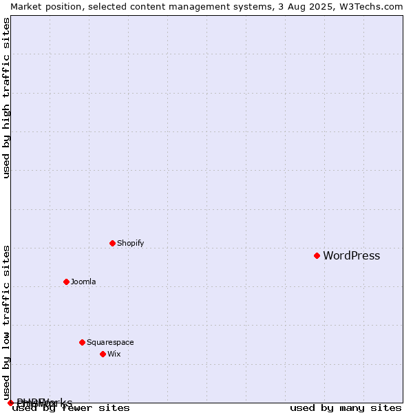 Market position of WordPress vs. cmsWorks vs. PHPFox