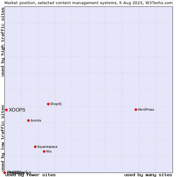 Market position of XOOPS vs. cmsWorks vs. PHPFox
