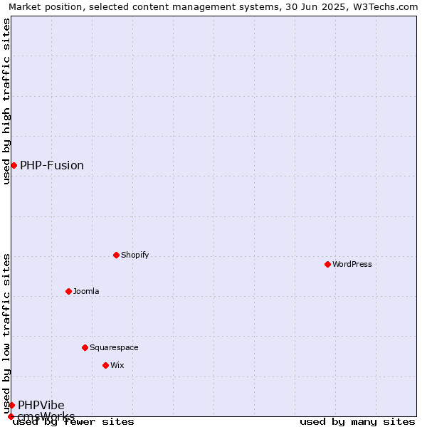 Market position of PHP-Fusion vs. PHPVibe vs. cmsWorks