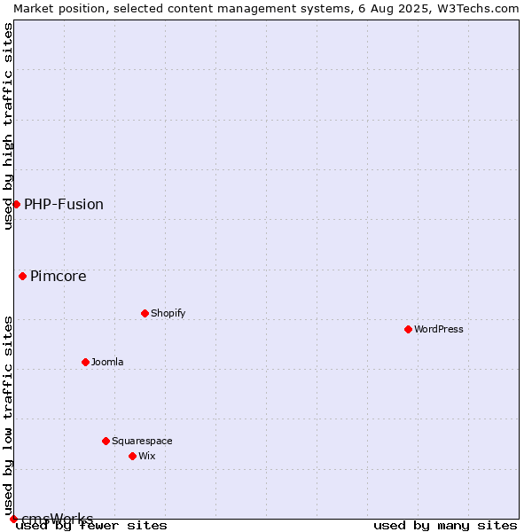Market position of Pimcore vs. PHP-Fusion vs. cmsWorks