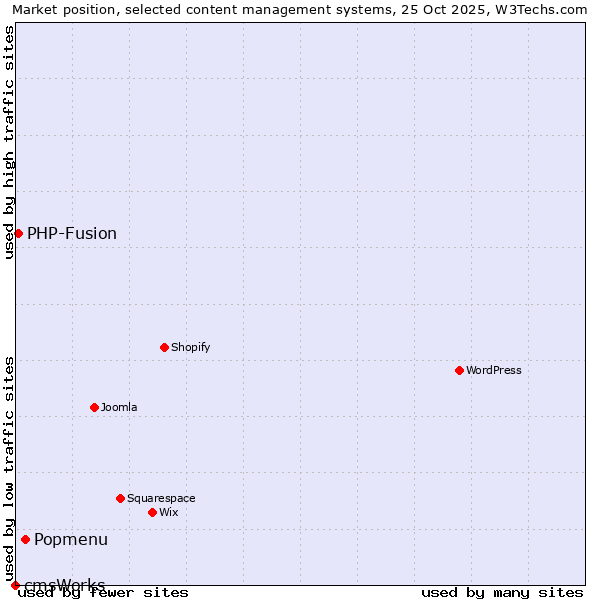 Market position of Popmenu vs. PHP-Fusion vs. cmsWorks