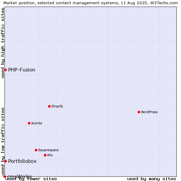 Market position of PHP-Fusion vs. Portfoliobox vs. cmsWorks