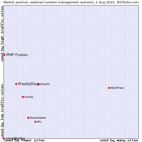 Market position of PrestaShop vs. PHP-Fusion vs. cmsWorks