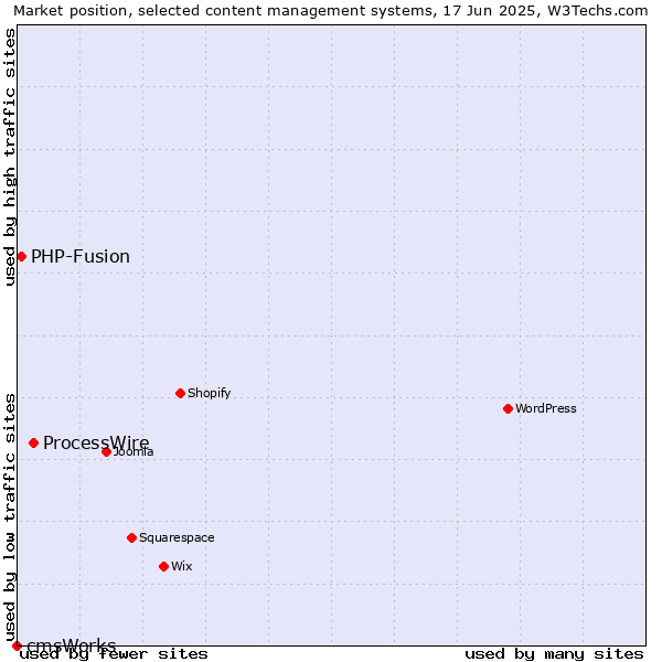 Market position of ProcessWire vs. PHP-Fusion vs. cmsWorks