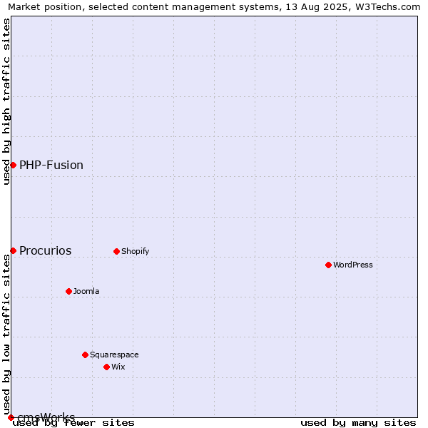 Market position of PHP-Fusion vs. Procurios vs. cmsWorks