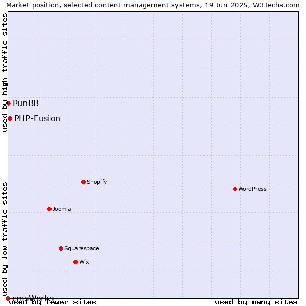 Market position of PHP-Fusion vs. PunBB vs. cmsWorks